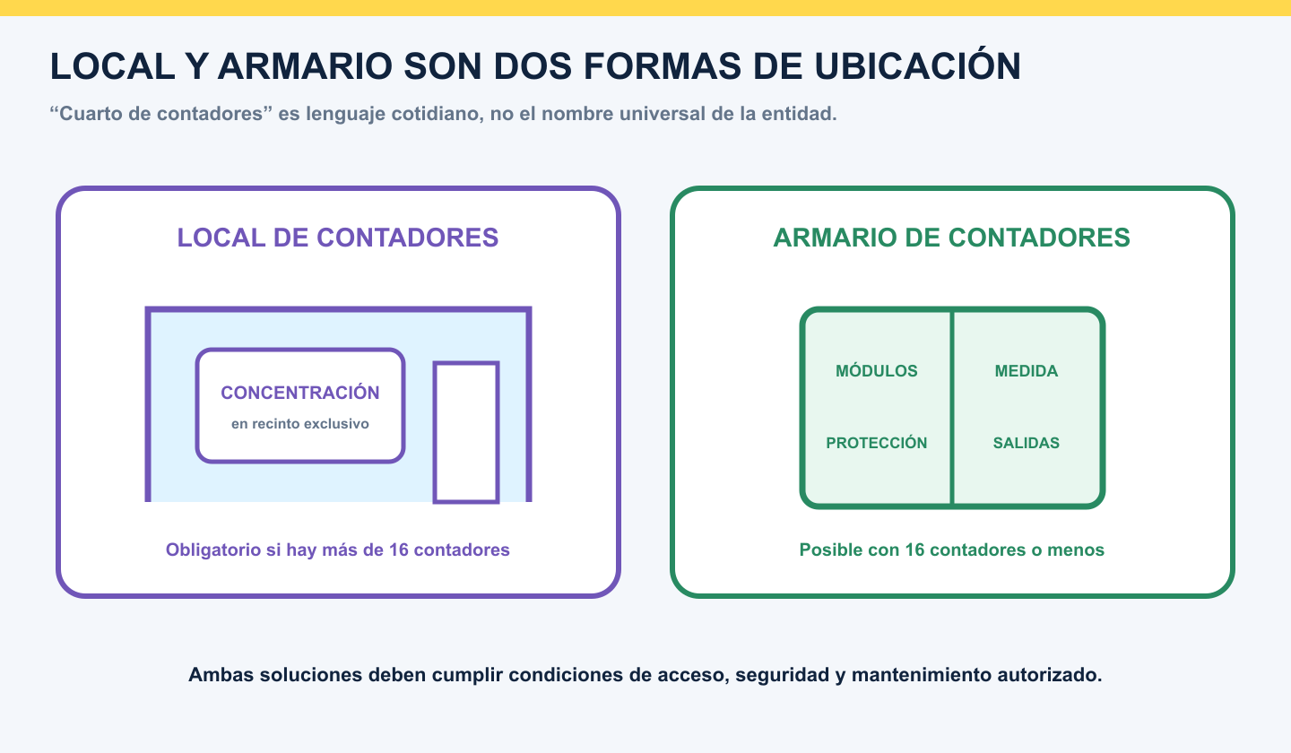Comparación conceptual entre una centralización situada en local y otra situada en armario