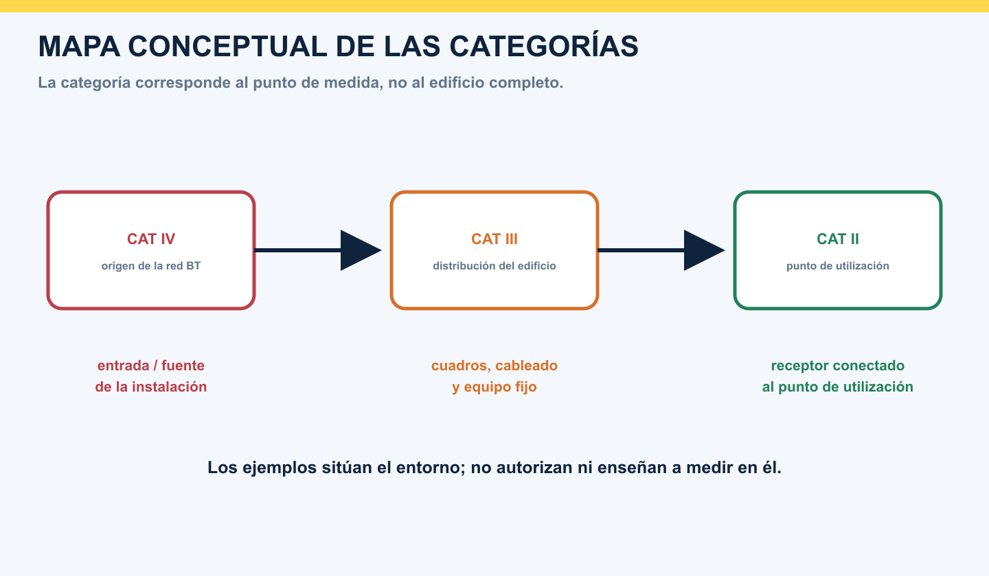 Mapa conceptual desde el origen de la red de baja tensión CAT IV, pasando por distribución CAT III, hasta el punto de utilización CAT II