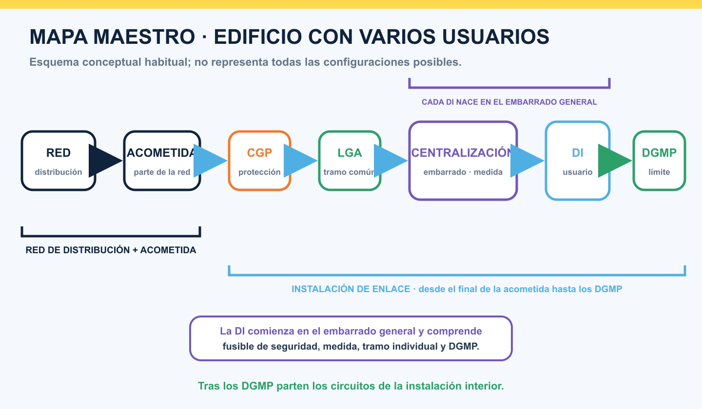 Recorrido conceptual de una instalación de enlace con red, acometida, CGP, LGA, centralización, derivación individual y dispositivos generales