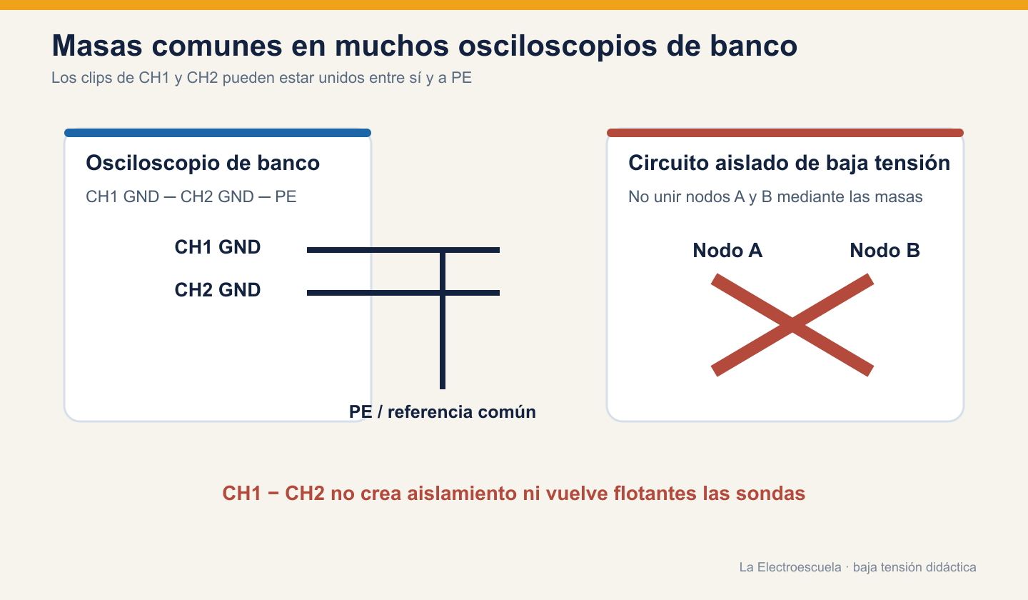 Esquema conceptual de masas comunes de canales y tierra de protección, con una equis sobre la conexión a dos nodos distintos de un circuito aislado de baja tensión.