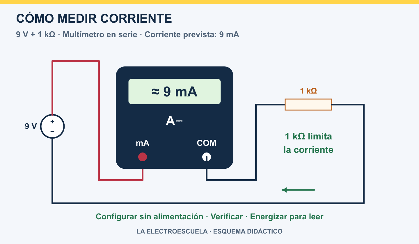 Circuito didáctico cerrado de pila de 9 V, resistencia de 1 kiloohmio y multímetro A DC en serie, con mA y COM y lectura aproximada de 9 mA