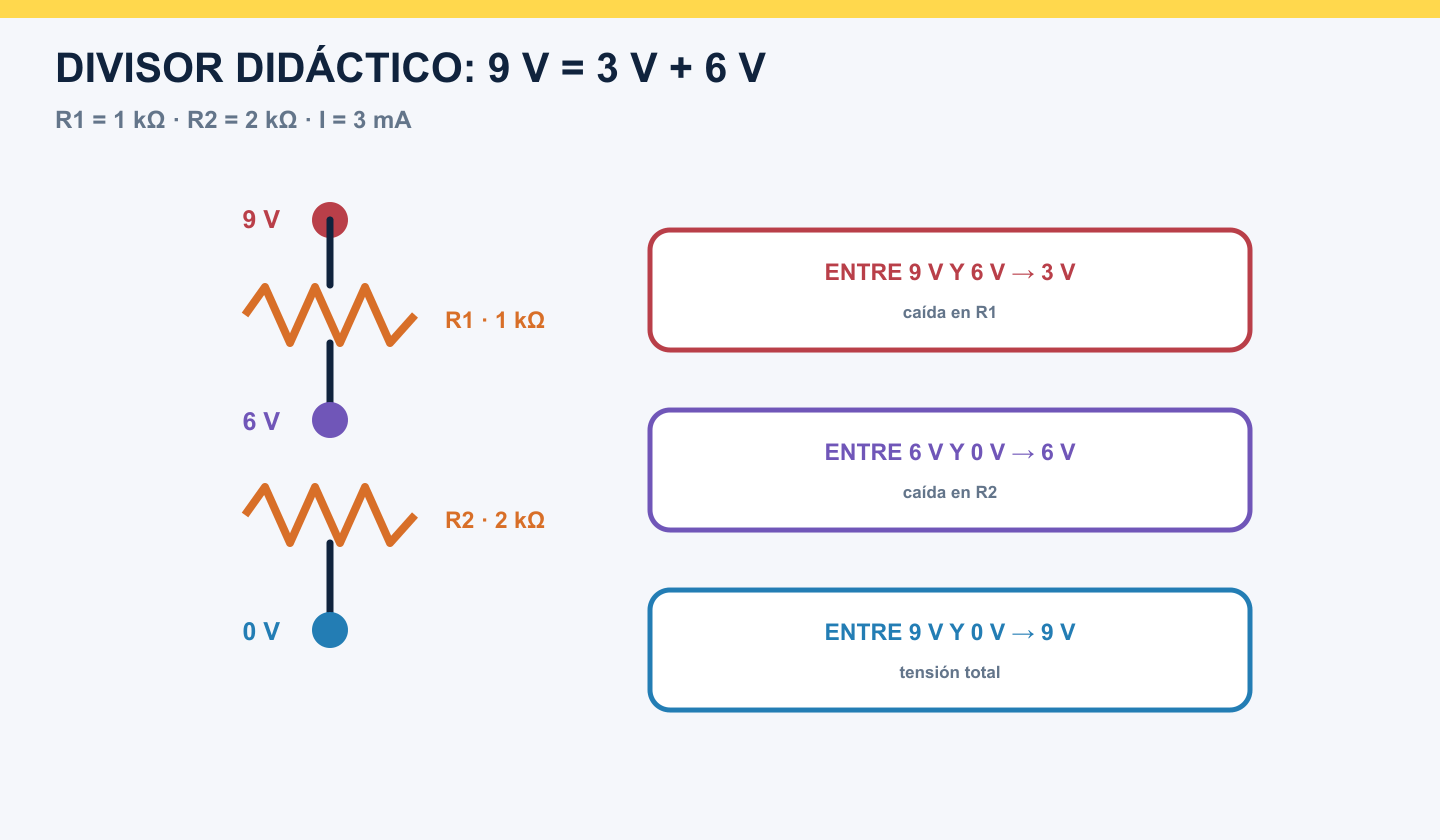 Divisor didáctico de 9 V con resistencias de 1 kiloohmio y 2 kiloohmios, caídas de 3 V y 6 V
