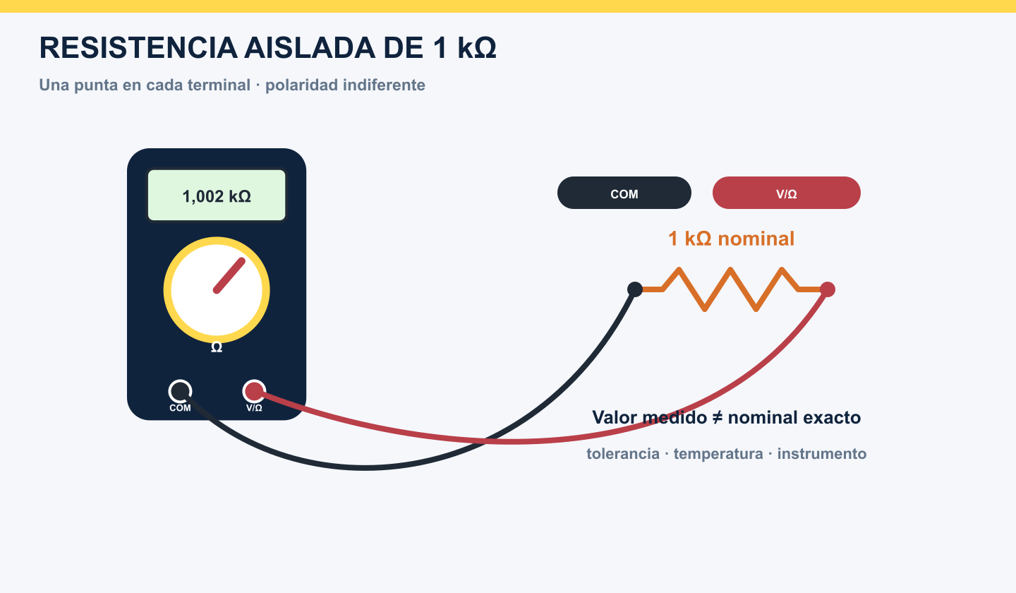 Multímetro en modo ohmios con negro en COM y rojo en V ohmios midiendo una resistencia aislada de 1 kiloohmio