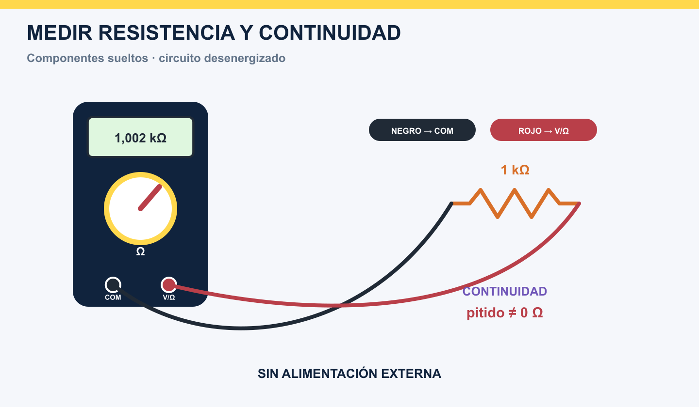 Multímetro genérico en modo ohmios conectado a una resistencia aislada y símbolo de continuidad