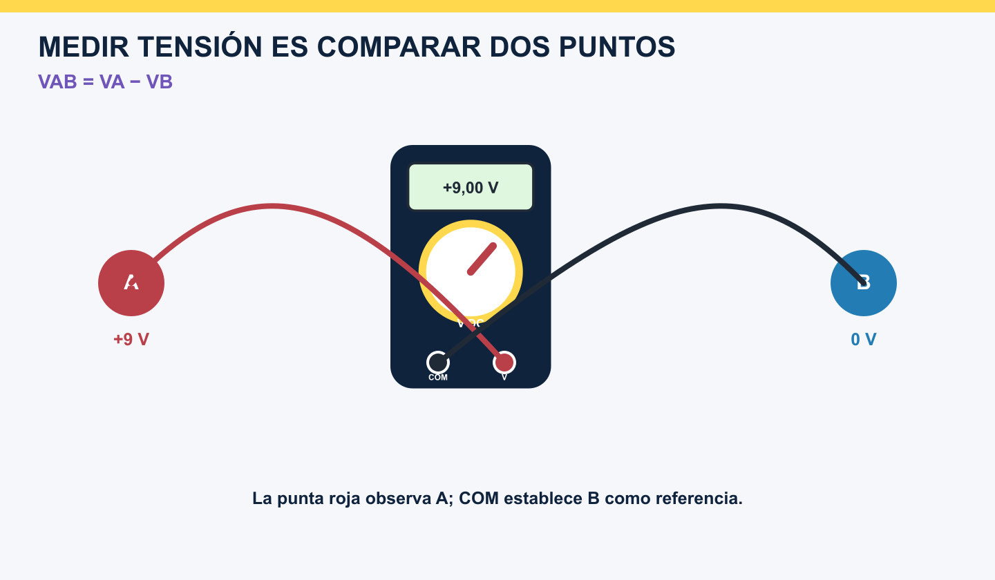 Multímetro conectado entre los nodos A y B para representar la diferencia de potencial VAB