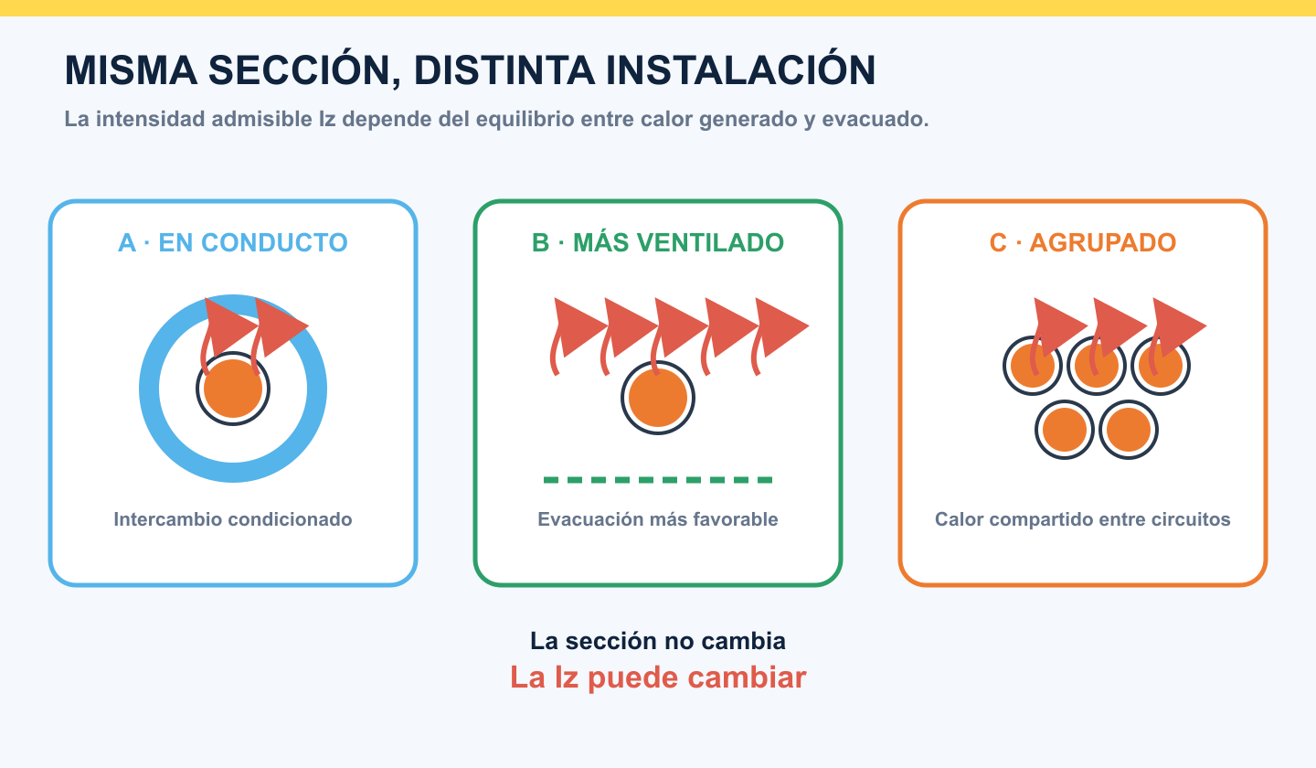 Influencia del conducto, la ventilación y el agrupamiento en la disipación térmica de conductores con la misma sección