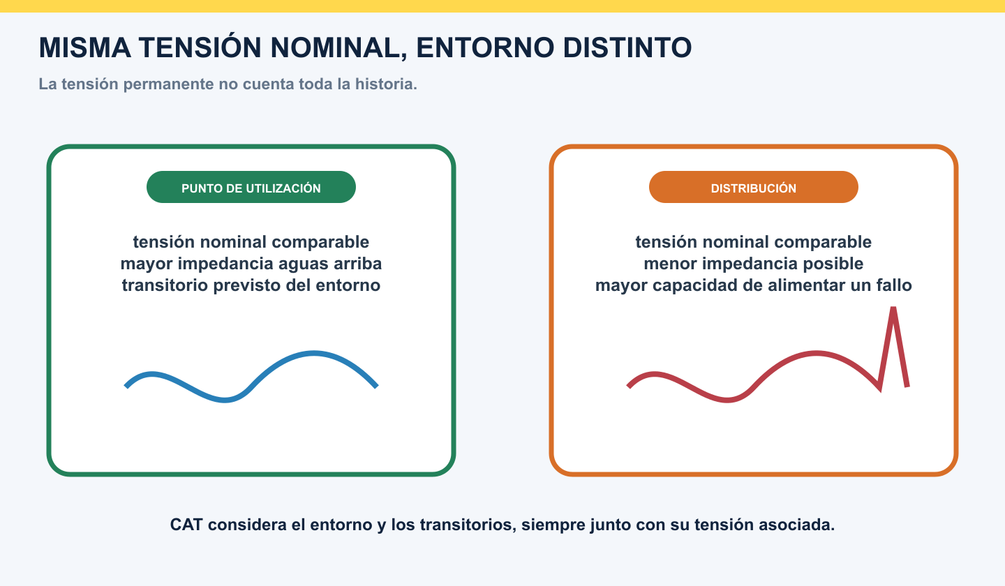 Dos entornos con tensión nominal comparable pero diferente exposición a transitorios y capacidad de alimentar un fallo