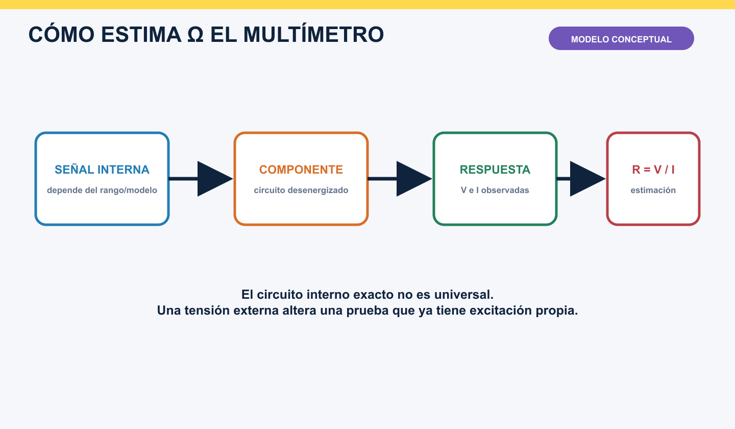 Modelo conceptual del modo ohmios con señal interna, componente, medida de respuesta y cálculo de resistencia