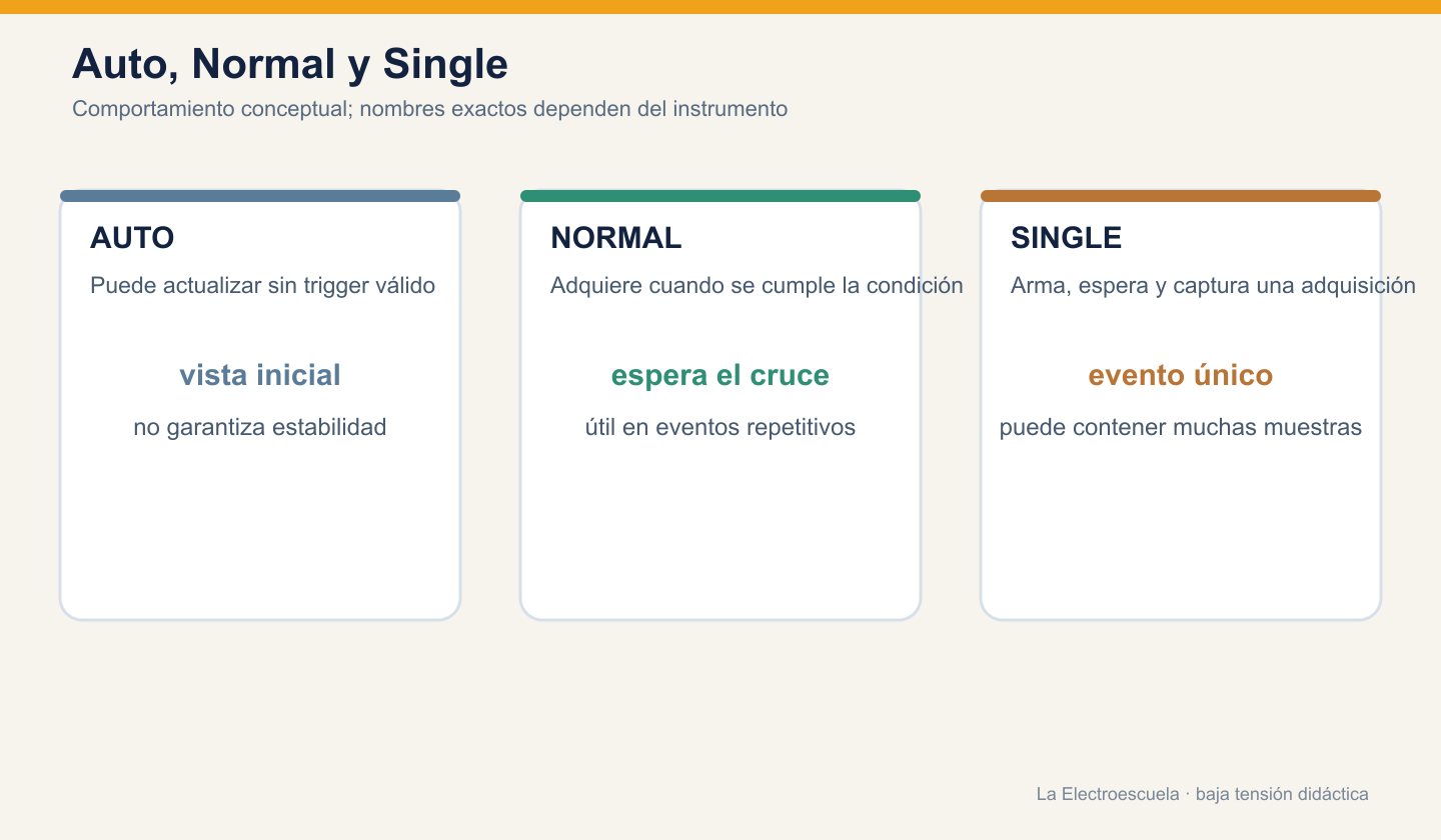 Comparación conceptual de los modos de trigger Auto, Normal y Single.