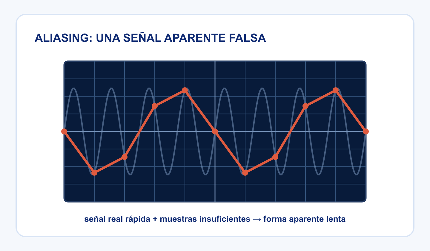 Señal rápida, puntos de muestreo insuficientes y una forma aparente más lenta causada por aliasing.