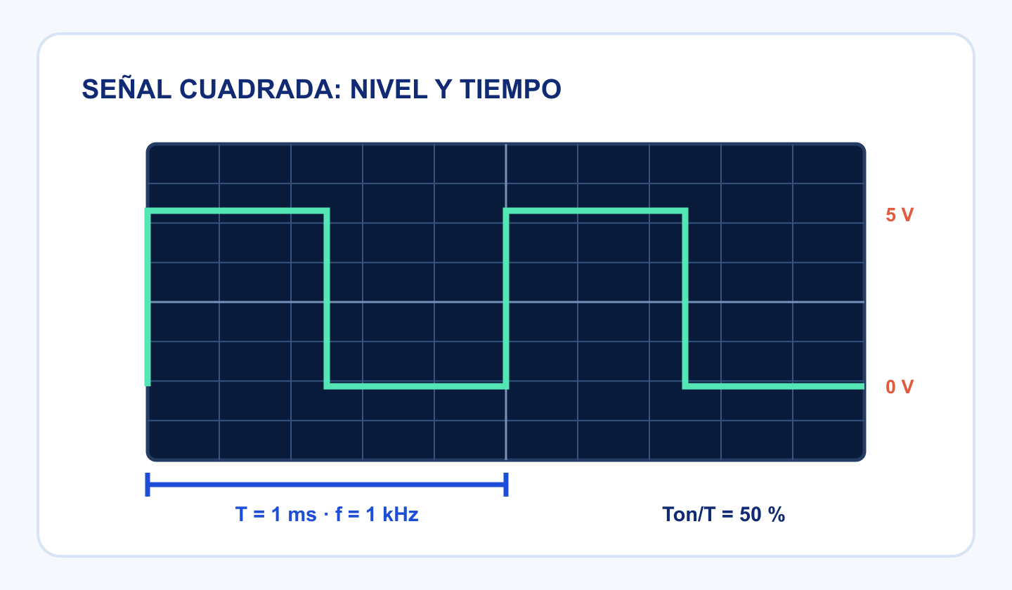 Onda cuadrada entre 0 y 5 voltios, periodo de 1 milisegundo, frecuencia de 1 kilohercio y ciclo de trabajo del 50 por ciento.