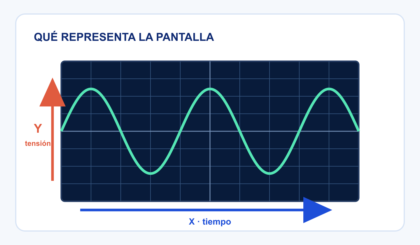 Retícula de osciloscopio con el eje vertical para tensión y el eje horizontal para tiempo.