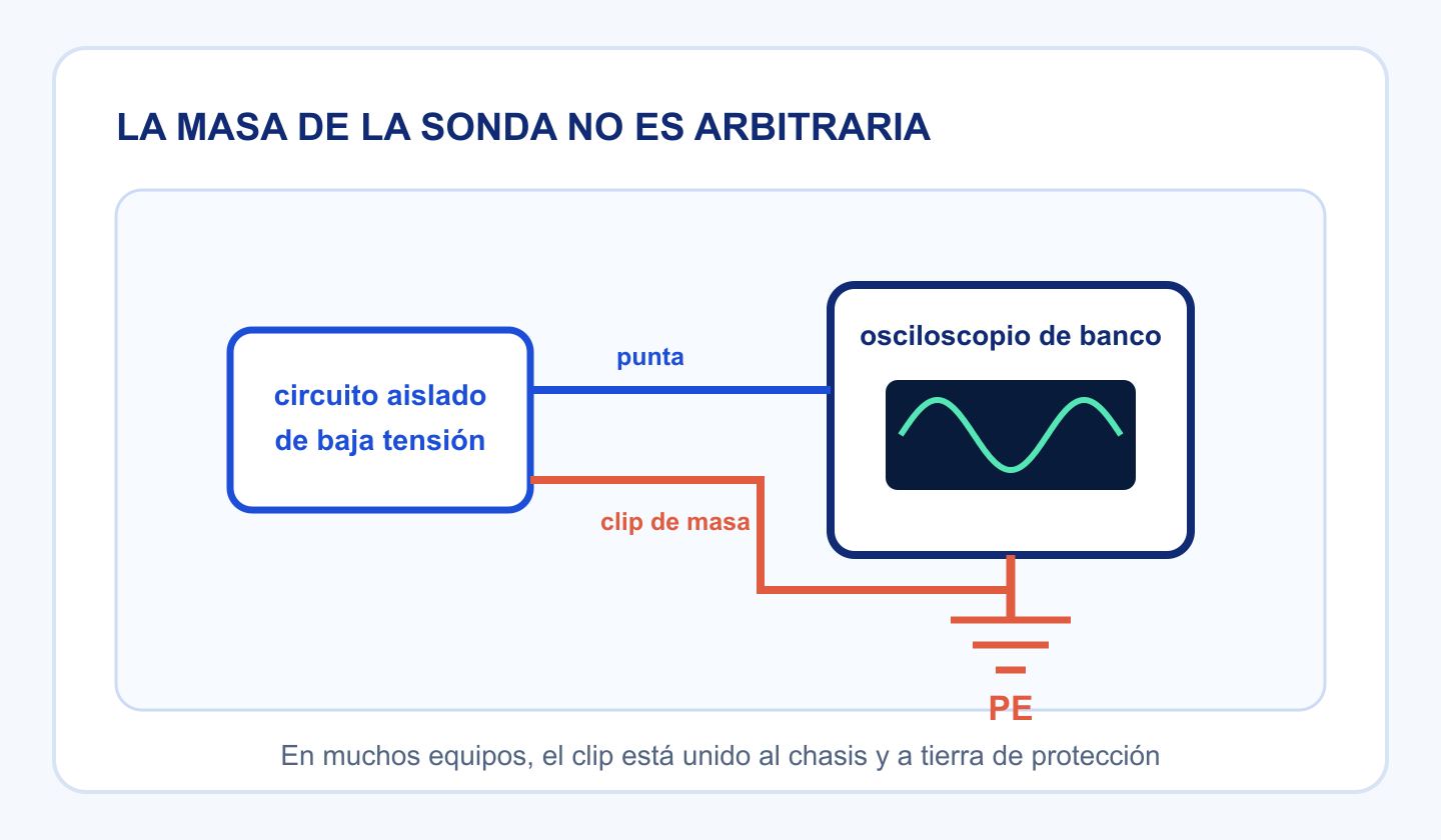 Osciloscopio de banco con el clip de masa conectado al chasis y a tierra de protección en un circuito aislado de baja tensión.