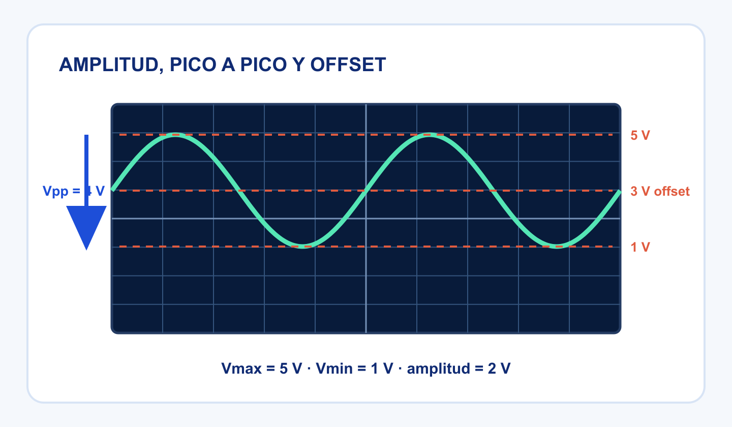 Senoide con máximo de 5 voltios, mínimo de 1 voltio, 4 voltios pico a pico y offset de 3 voltios.