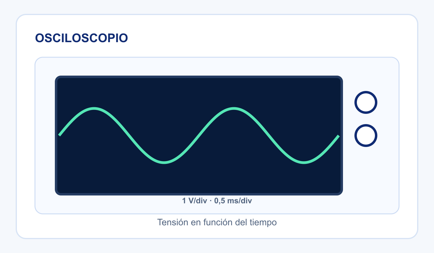 Osciloscopio genérico con una señal senoidal en pantalla y referencias de voltios por división y tiempo por división.