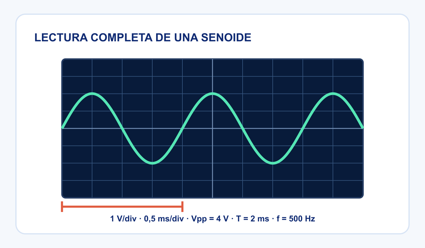 Senoide de 4 voltios pico a pico, periodo de 2 milisegundos y frecuencia de 500 hercios en una retícula de osciloscopio.