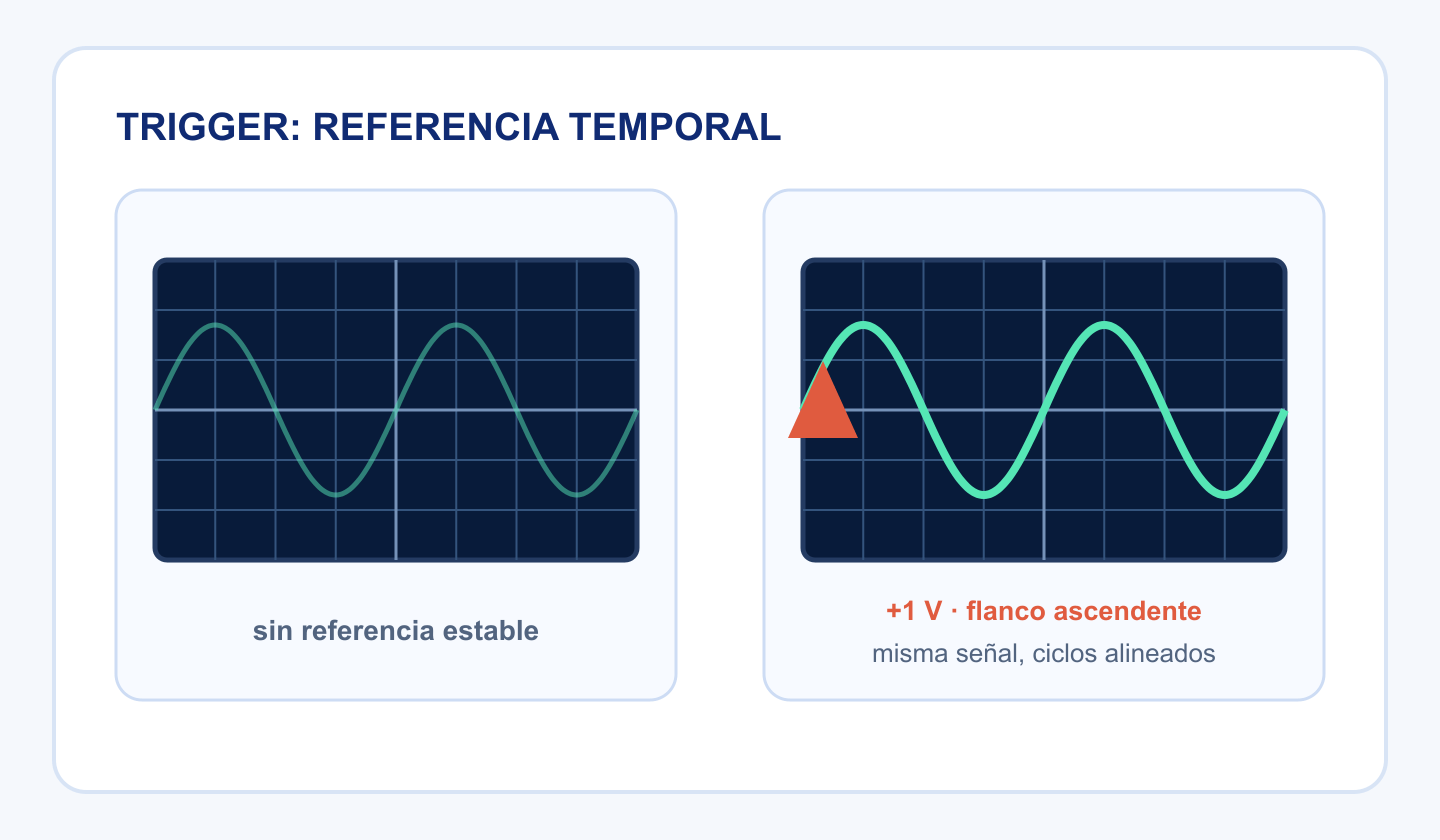 Comparación entre una senoide sin referencia estable y la misma señal alineada mediante trigger a más 1 voltio en flanco ascendente.