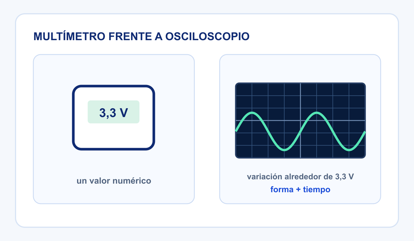 Comparación entre un multímetro que muestra 3,3 voltios y un osciloscopio que revela una señal variable alrededor de ese nivel.