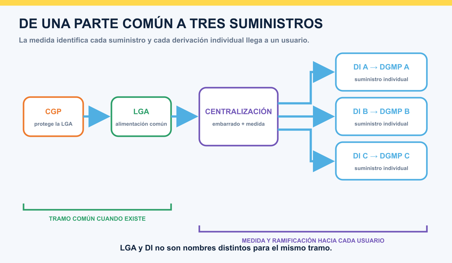 Parte común de un edificio que se divide mediante medida y derivaciones individuales hacia tres usuarios