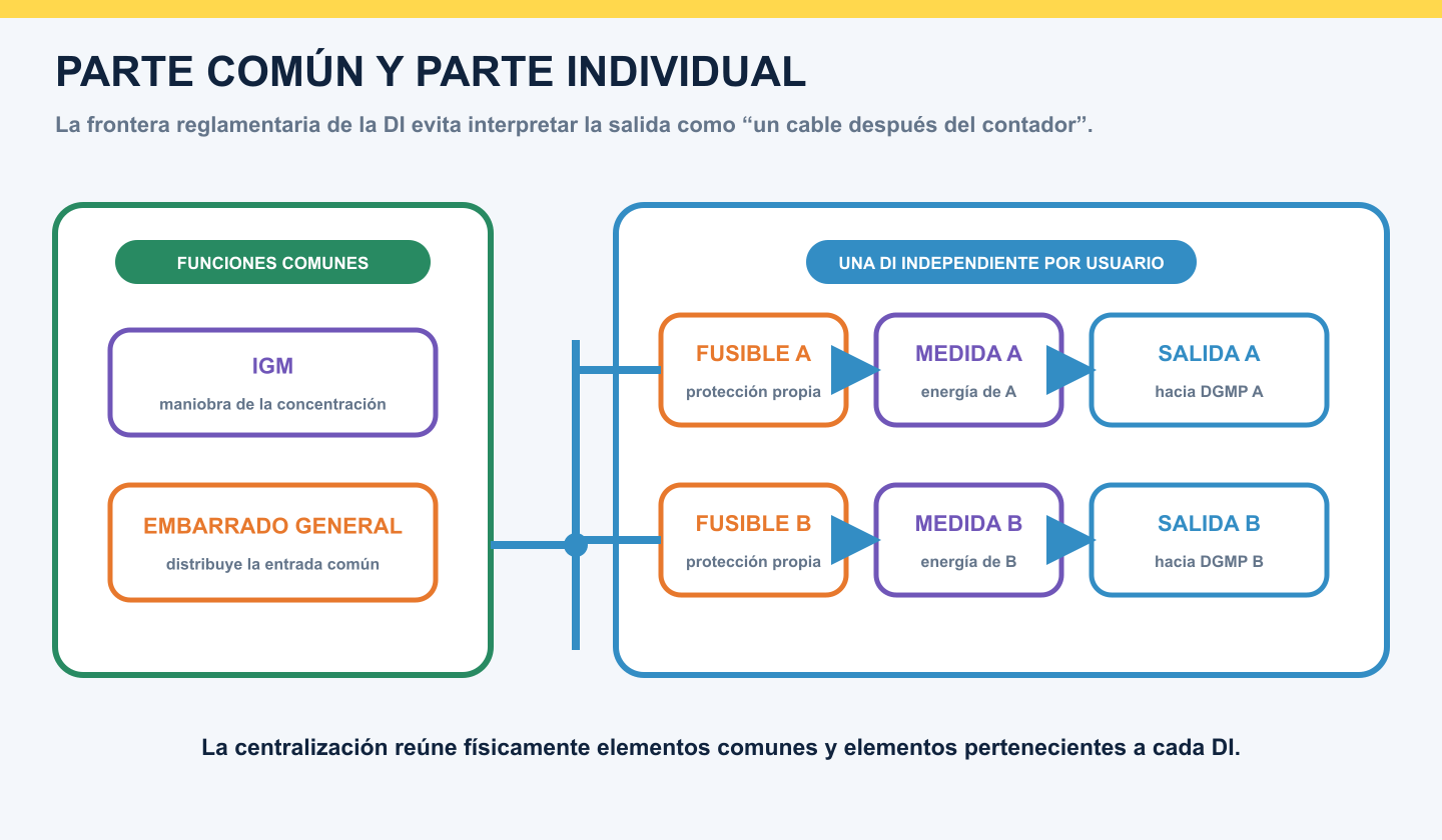 Parte común de una centralización y derivaciones individuales con fusible, medida y salida por usuario