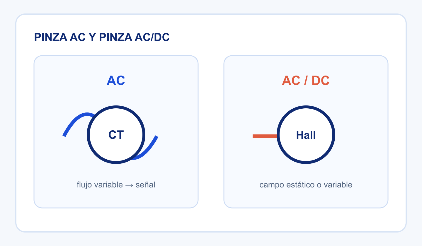 Comparación conceptual entre transformador de corriente para pinza AC y sensor Hall para pinza compatible con AC y DC.