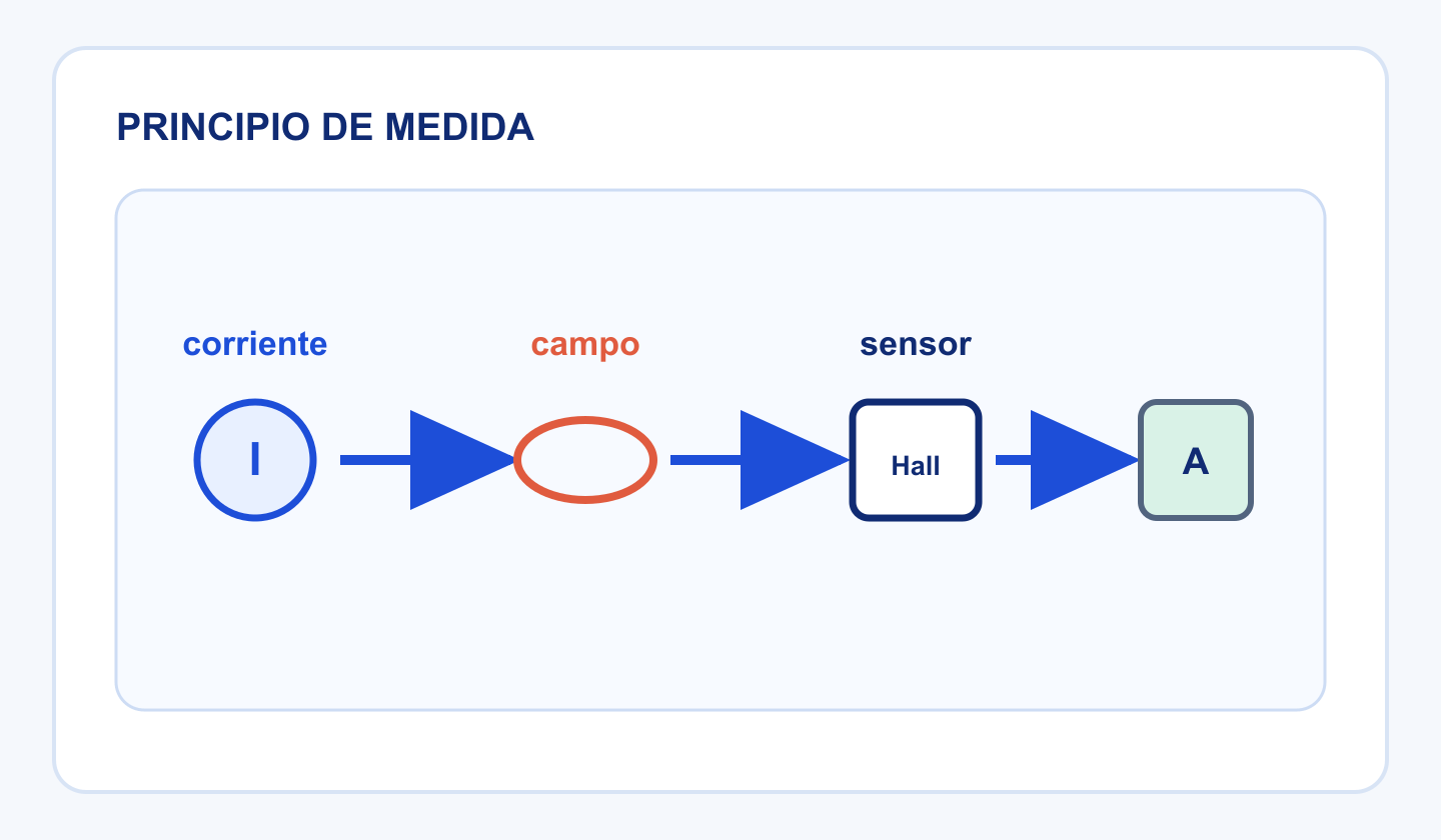 Secuencia conceptual de corriente, campo magnético, sensor y lectura de corriente en una pinza.