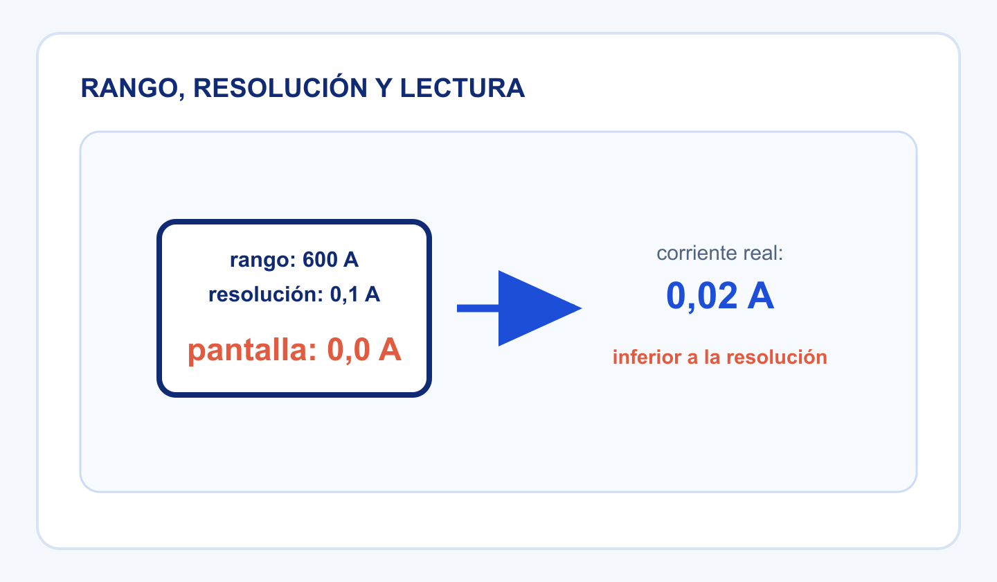 Instrumento de resolución 0,1 amperios que muestra 0,0 amperios ante una corriente real de 0,02 amperios.