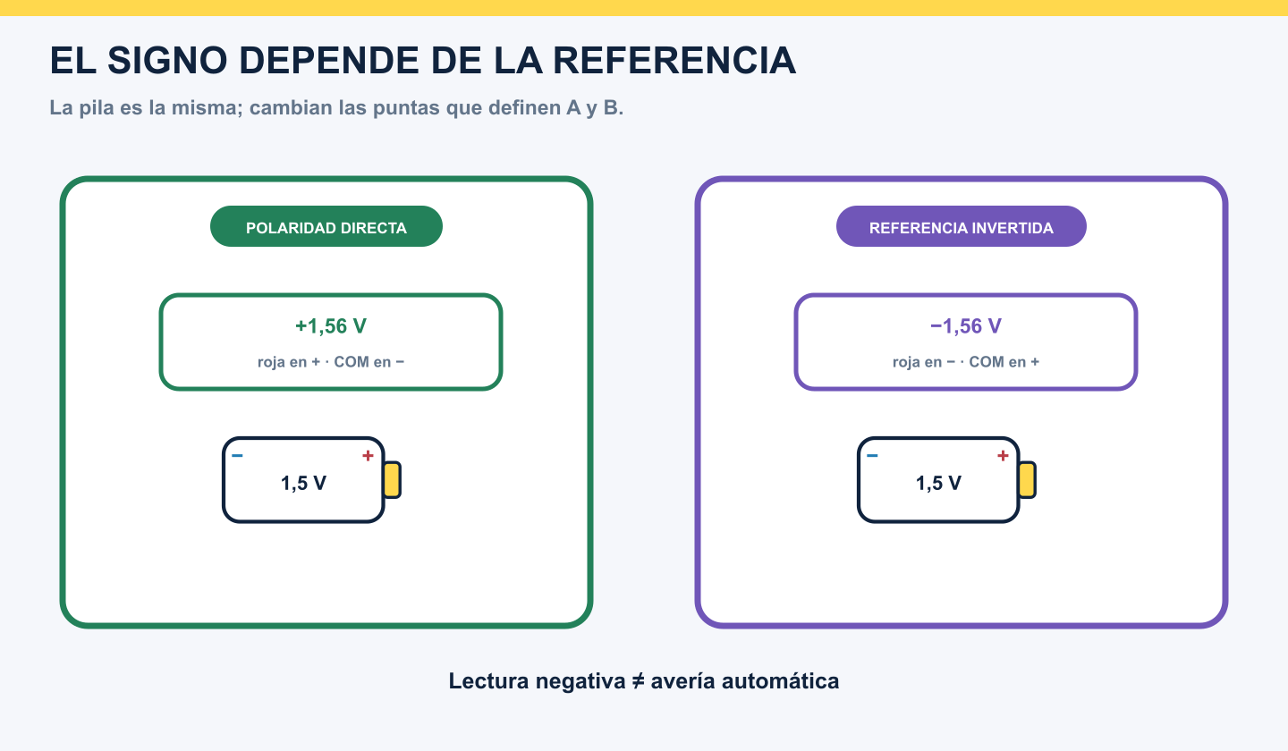 Misma pila medida con polaridad directa e invertida, mostrando más 1,56 V y menos 1,56 V