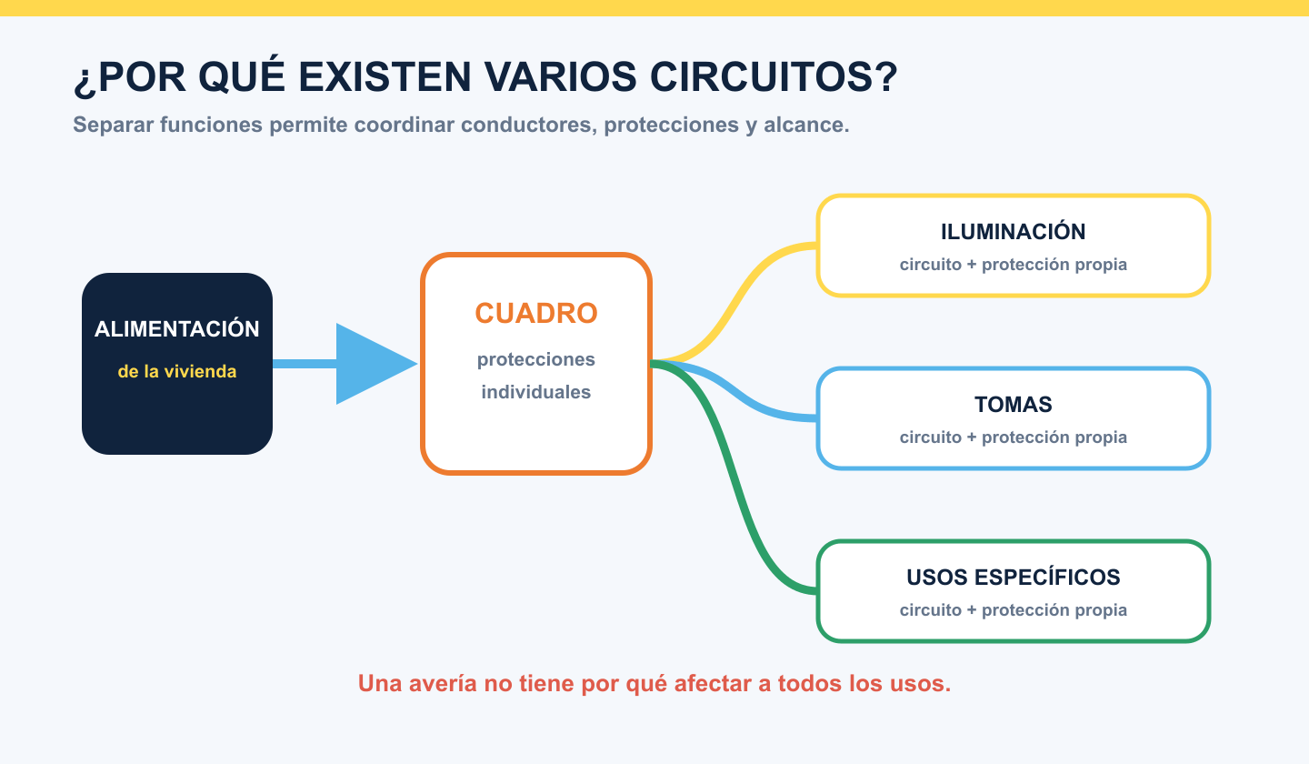 Diagrama conceptual desde el cuadro hacia varios circuitos independientes con protección propia