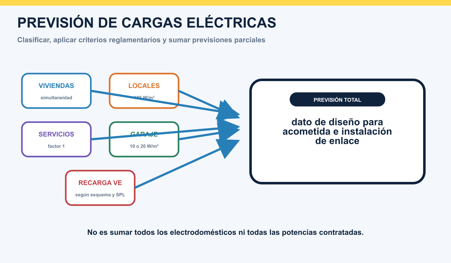 Bloques de viviendas, servicios, locales, garaje y recarga que convergen en la previsión total de un edificio