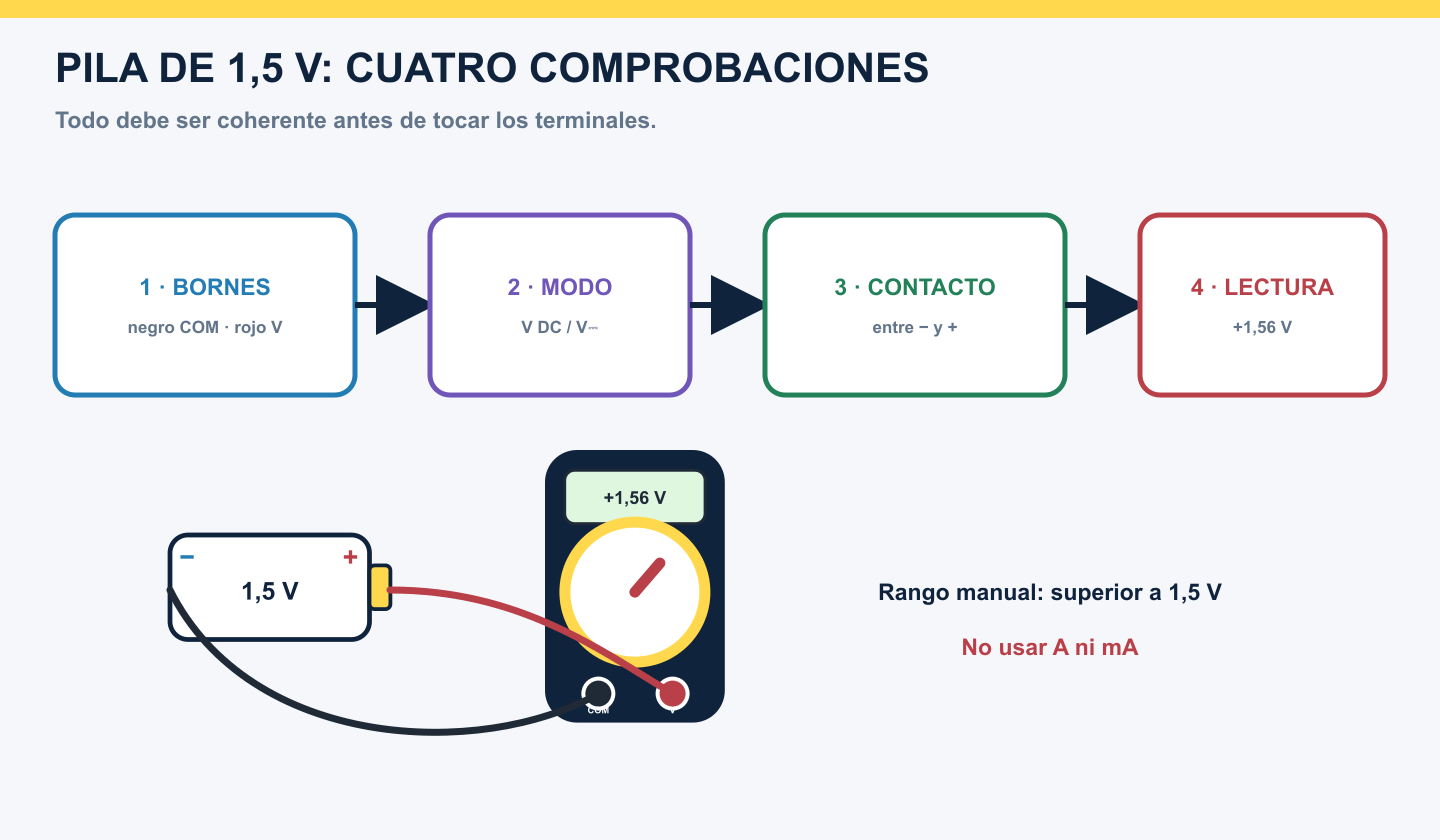 Procedimiento de baja tensión con cable negro en COM, rojo en V, selector en V continua y puntas sobre una pila de 1,5 V