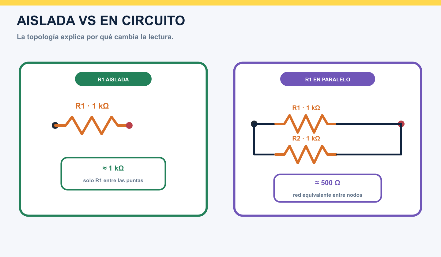 Comparación entre resistencia aislada de 1 kiloohmio y la misma resistencia en paralelo con otra de 1 kiloohmio mostrando 500 ohmios
