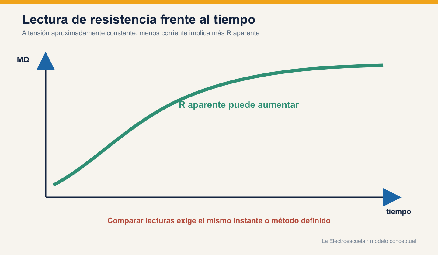 Gráfico conceptual donde la resistencia aparente en megaohmios aumenta con el tiempo.