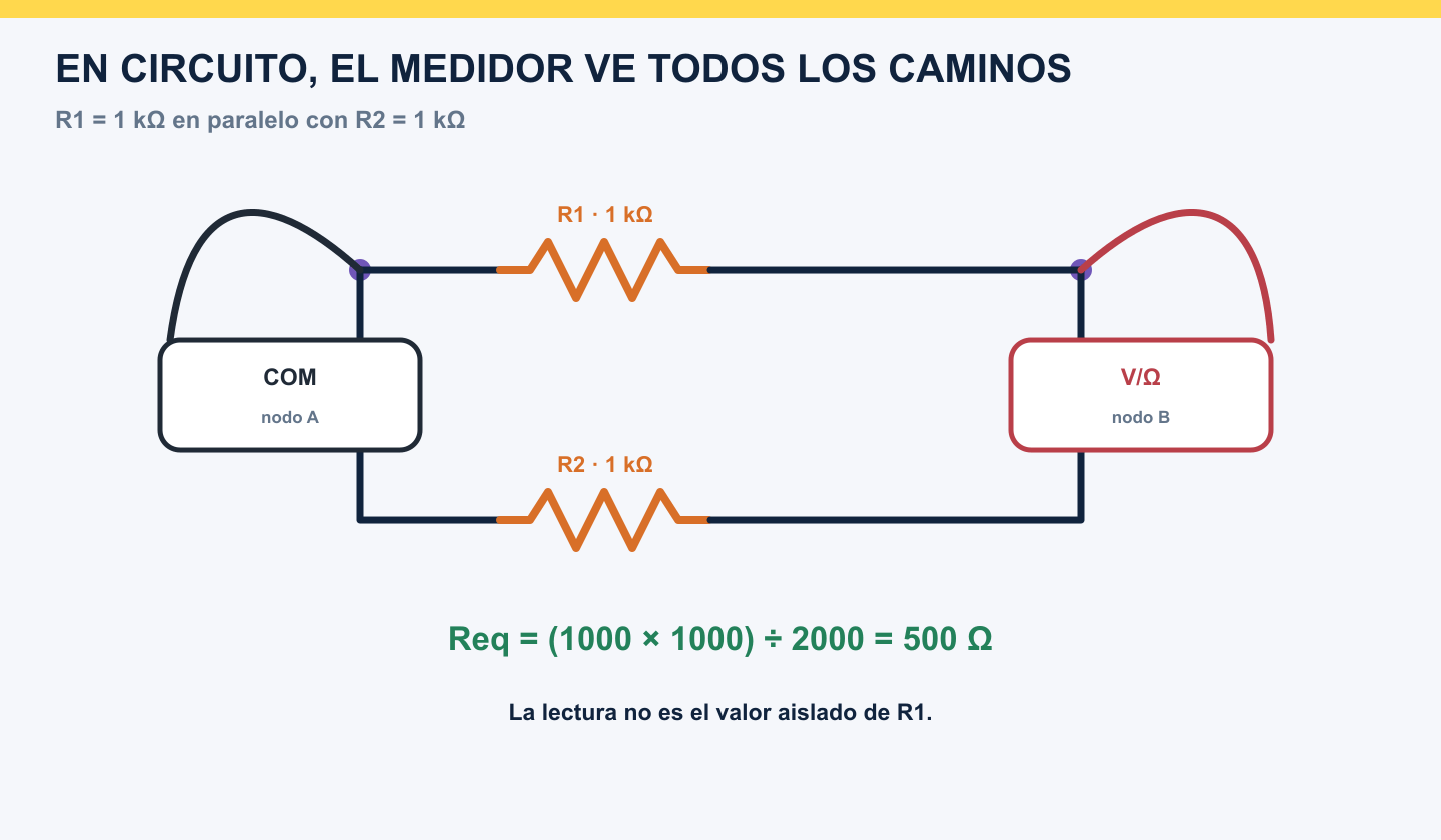 Multímetro midiendo entre dos nodos dos resistencias de 1 kiloohmio en paralelo y mostrando 500 ohmios