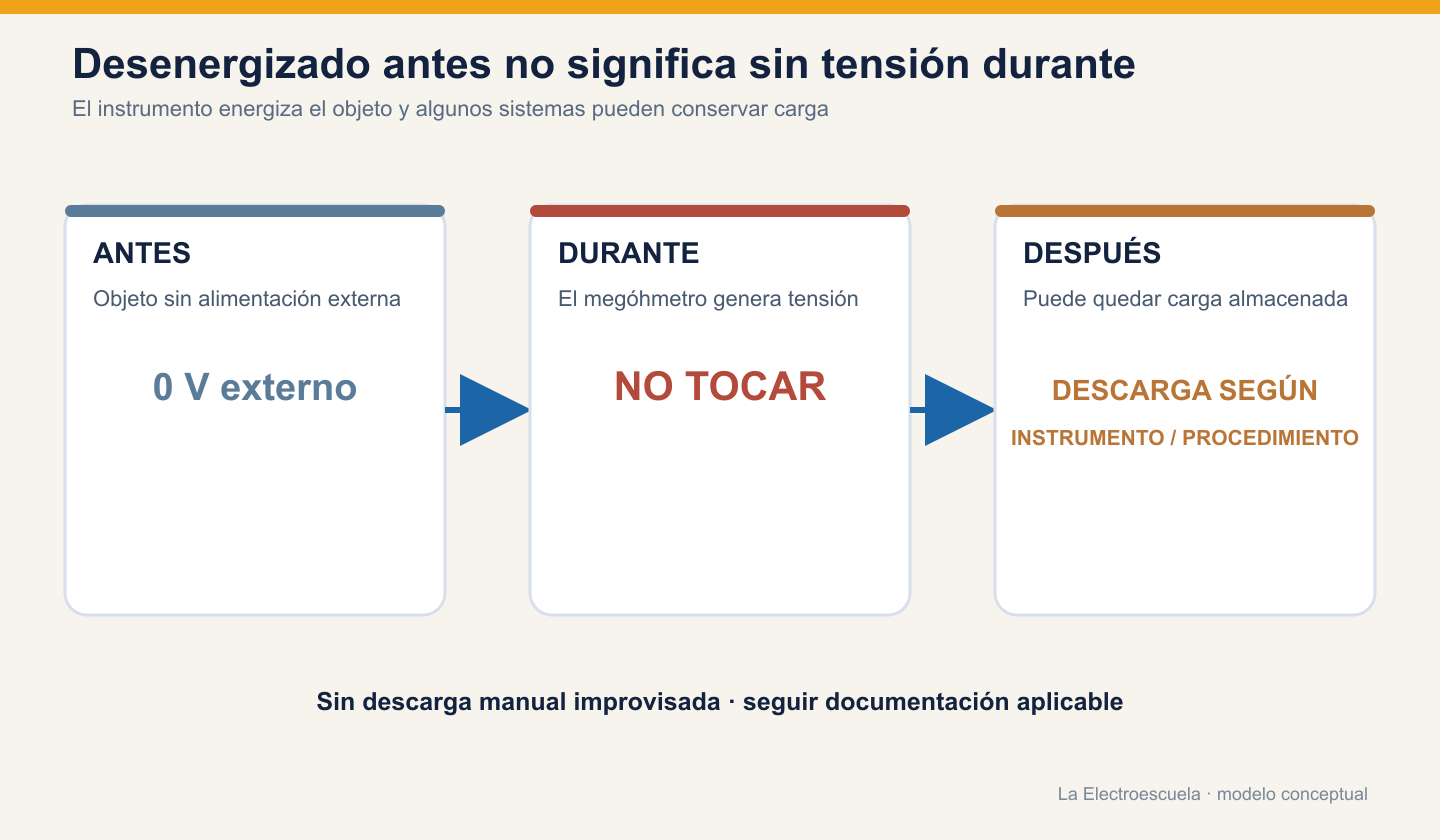 Secuencia conceptual de seguridad: objeto desenergizado antes, tensión generada durante la prueba y posible carga almacenada después.