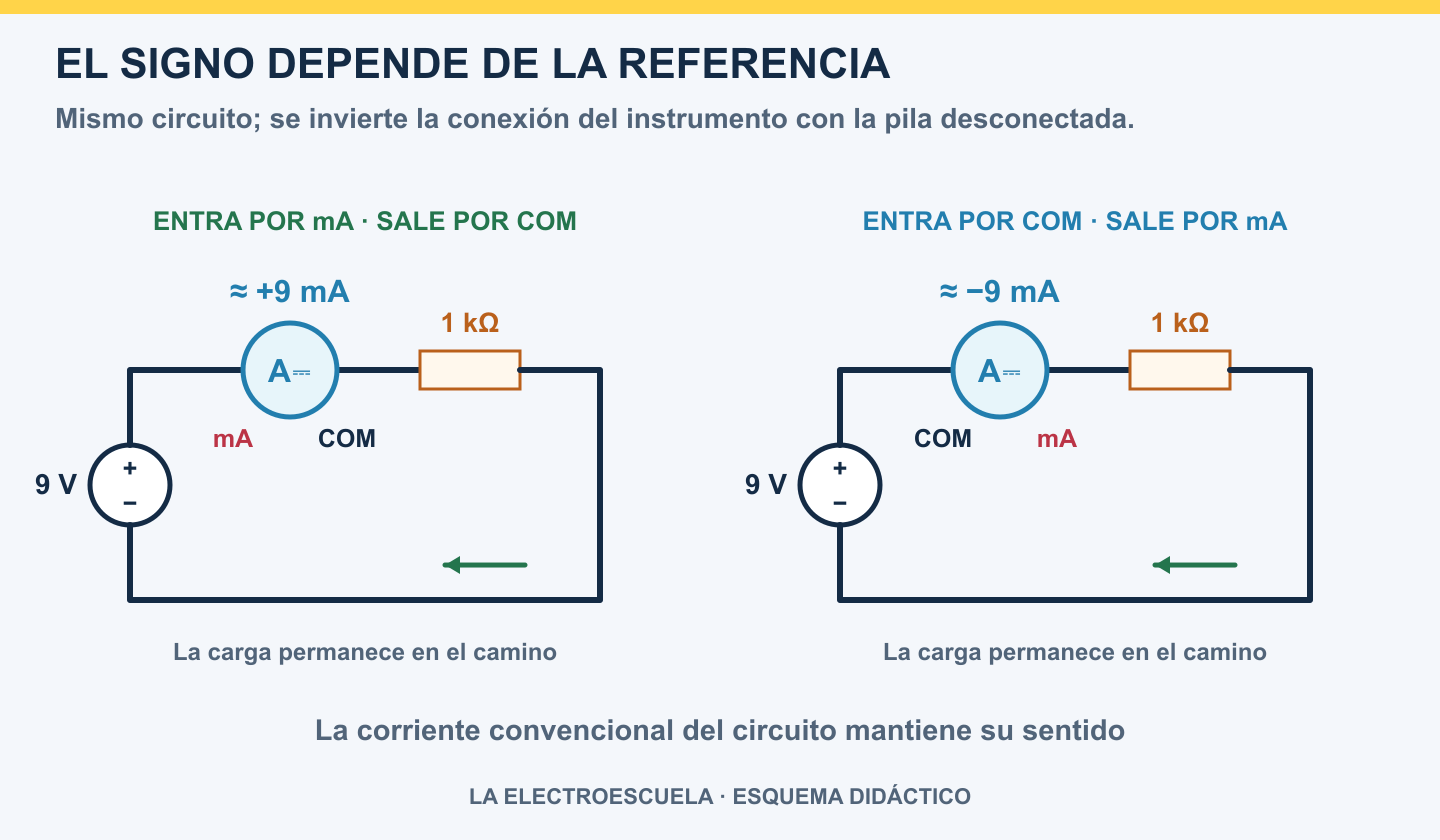 Mismo circuito de pila y resistencia con amperímetro en serie, referencia roja a COM positiva e inversión de bornes negativa