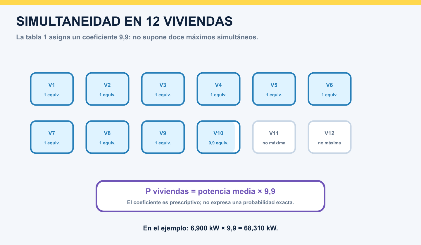 Doce viviendas representadas mediante el coeficiente equivalente 9,9 de la tabla de simultaneidad