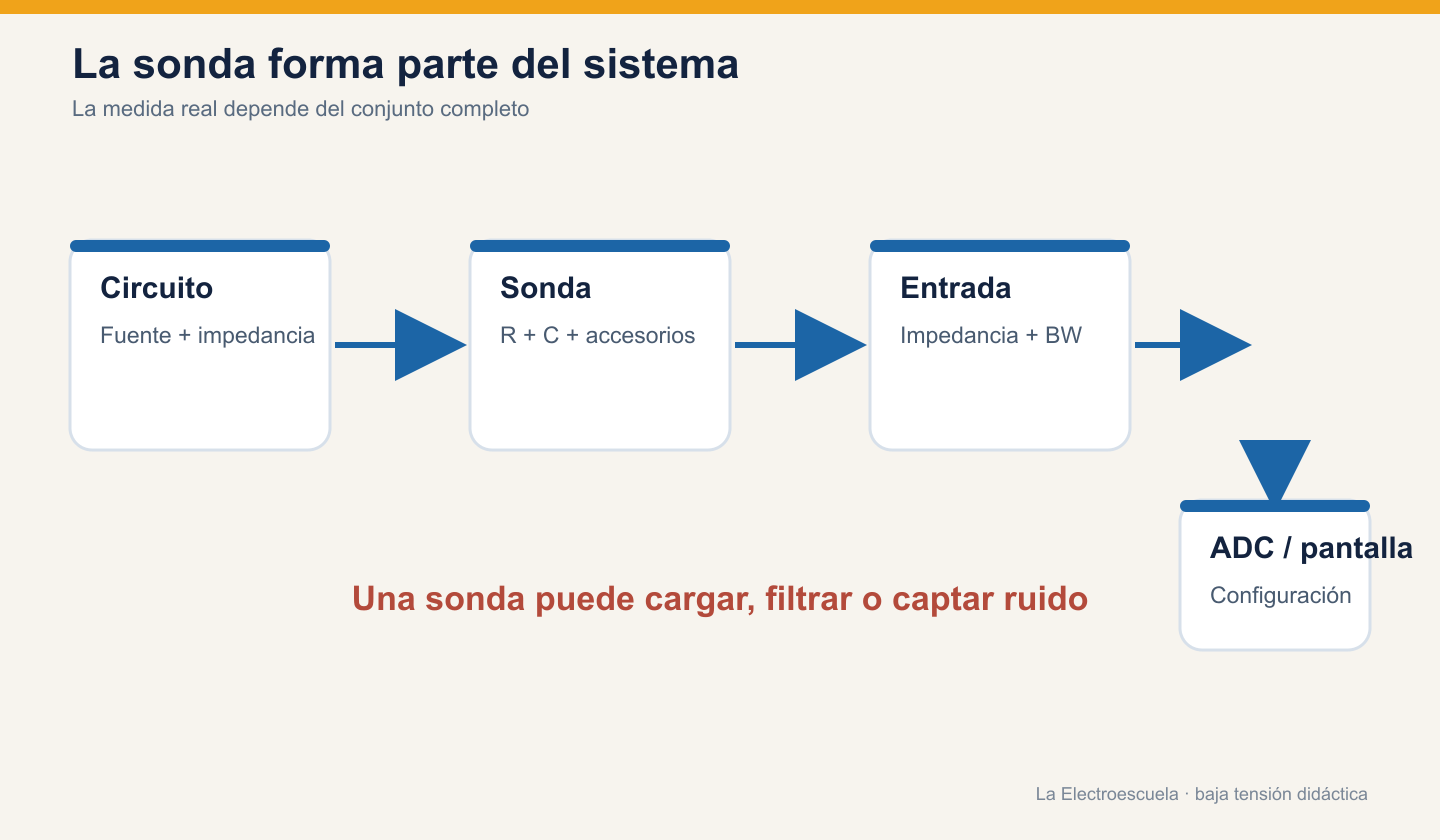 Cadena de medida formada por circuito, sonda con resistencia y capacitancia, entrada del osciloscopio y convertidor con pantalla.