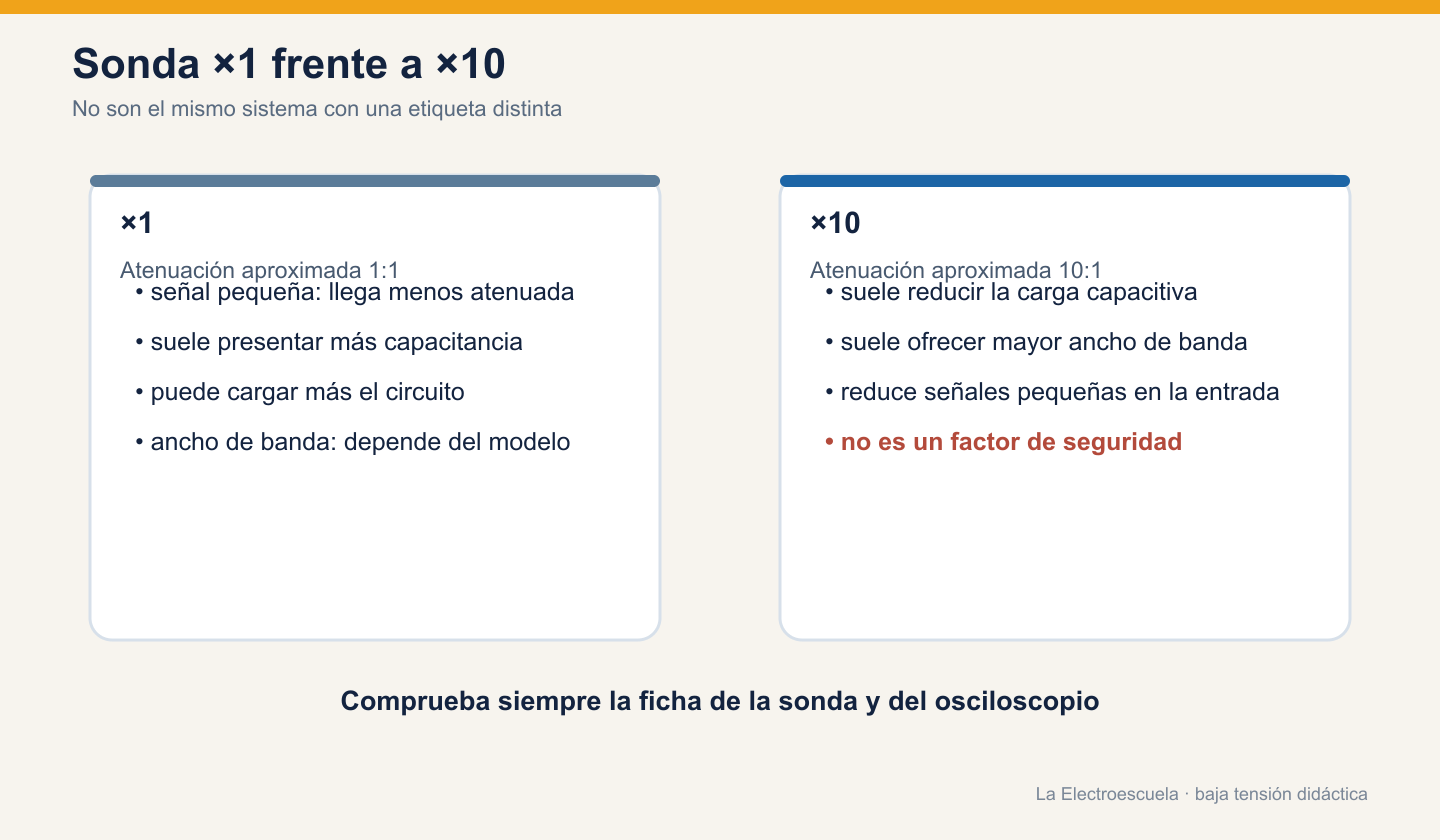 Comparación conceptual entre una sonda por uno y una sonda por diez respecto a atenuación, carga, capacitancia y ancho de banda.