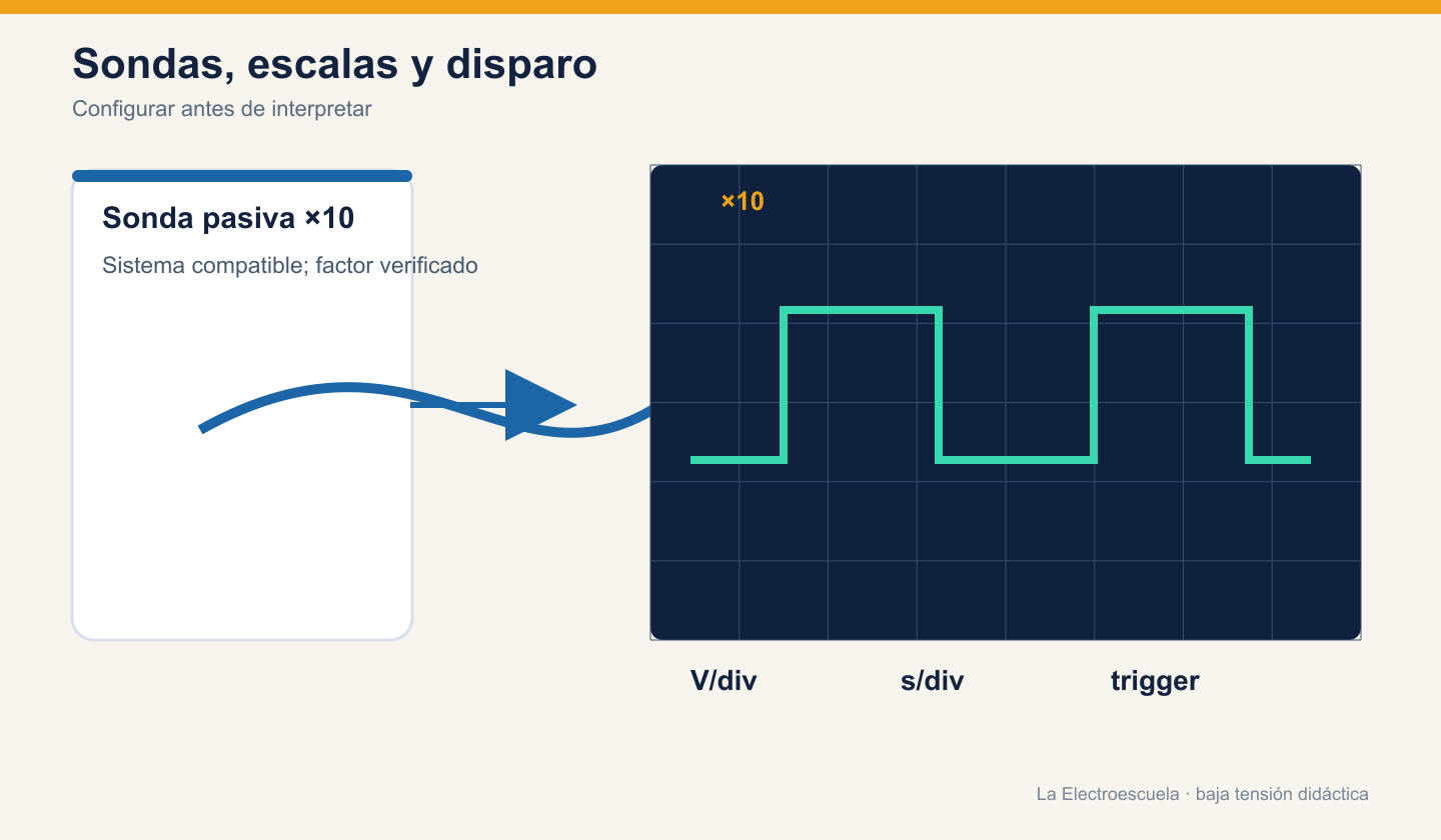 Osciloscopio genérico con sonda por diez, onda cuadrada estable y controles V/div, s/div y trigger.
