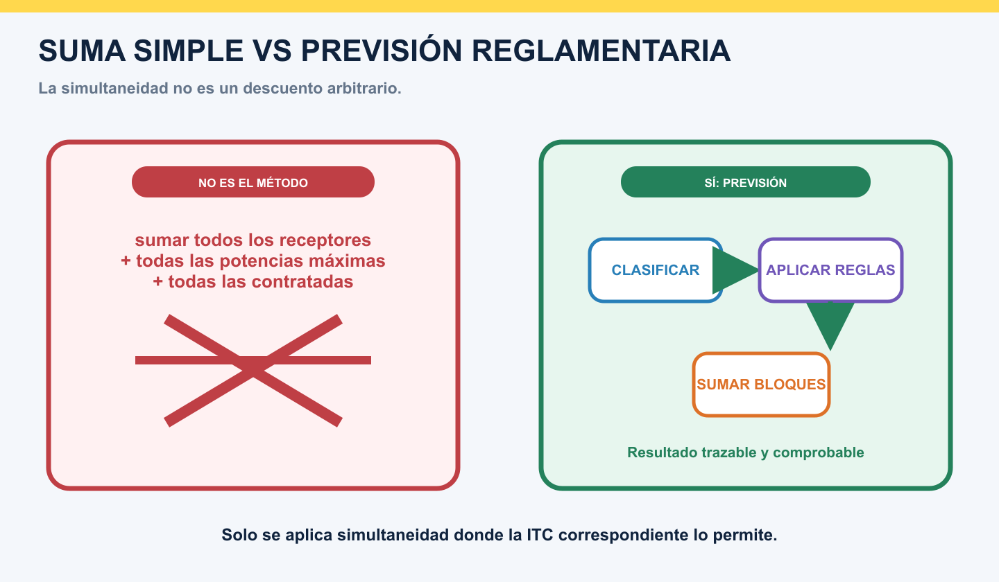 Comparación entre sumar potencias máximas incorrectamente y clasificar cargas antes de aplicar las reglas de previsión