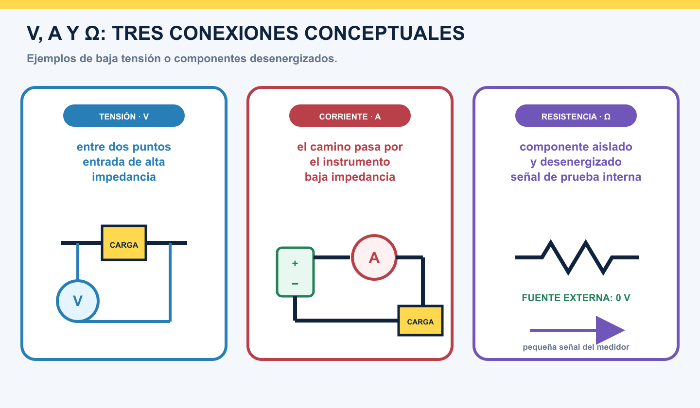 Comparación conceptual de la conexión para medir tensión, corriente y resistencia con baja tensión o componentes desenergizados