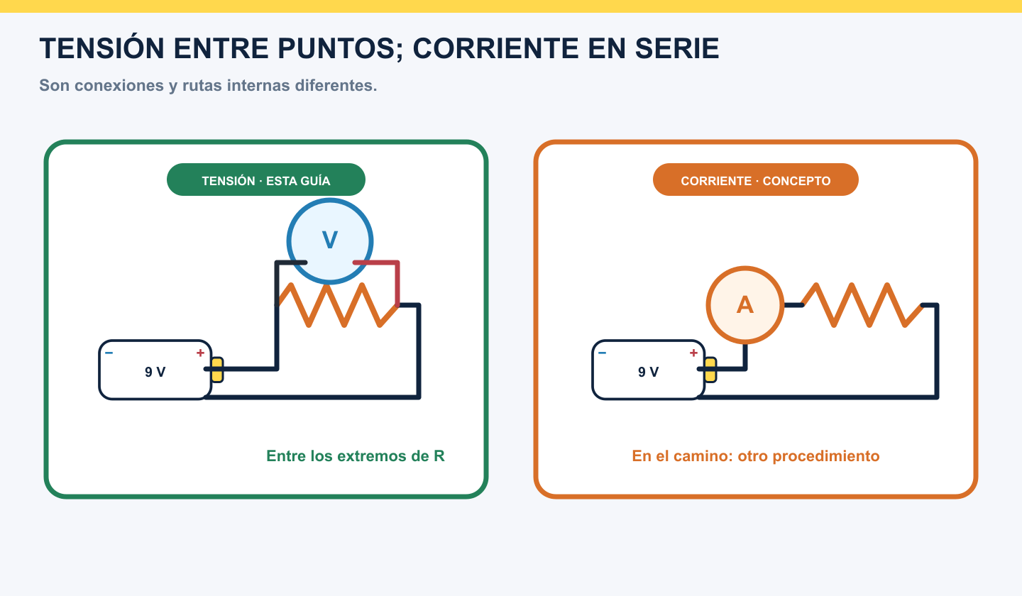 Comparación conceptual entre medir tensión entre dos nodos y medir corriente mediante una conexión en serie