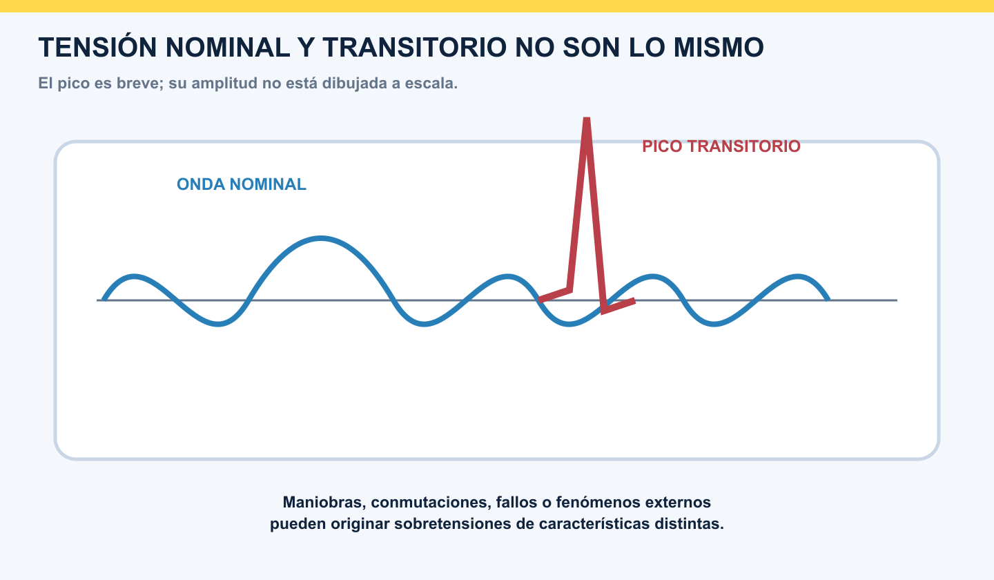 Comparación conceptual entre una onda de tensión nominal y un pico transitorio breve sin escala numérica