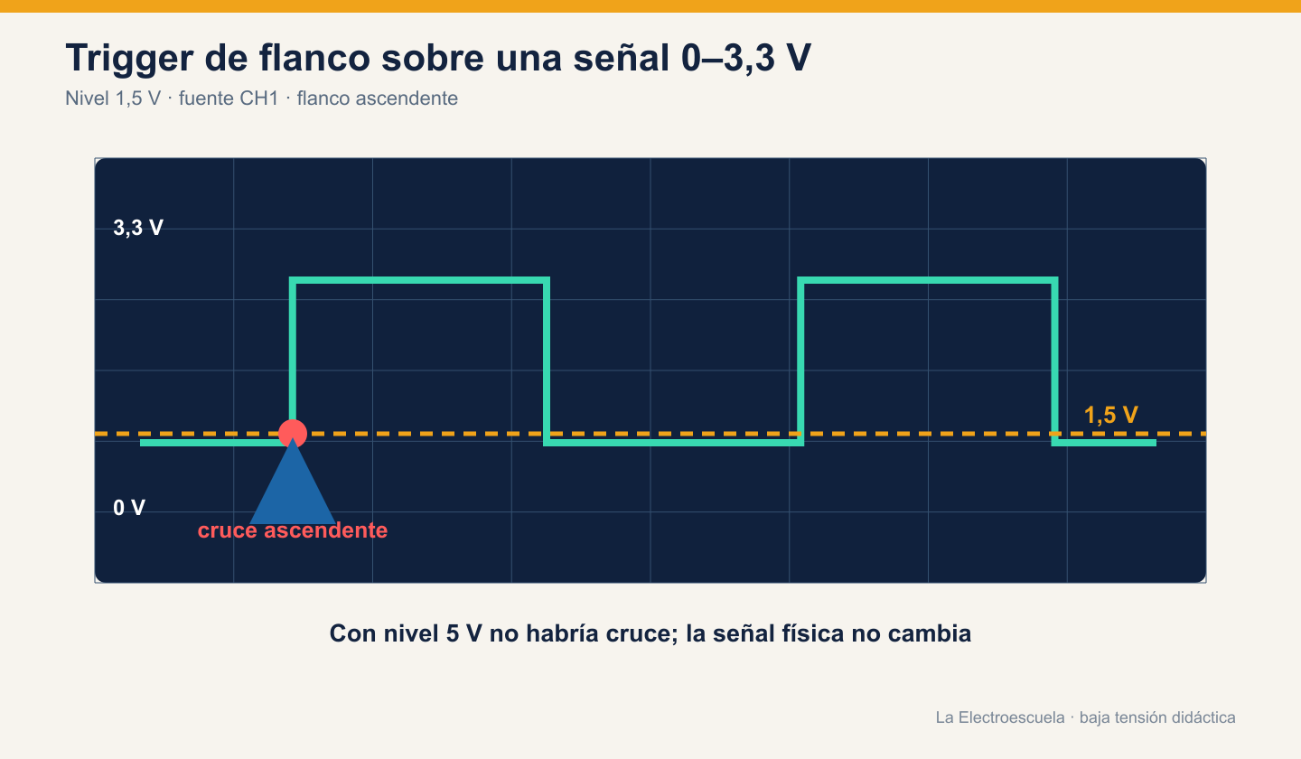 Onda cuadrada de cero a tres coma tres voltios con nivel de trigger a uno coma cinco voltios y punto de cruce ascendente marcado.