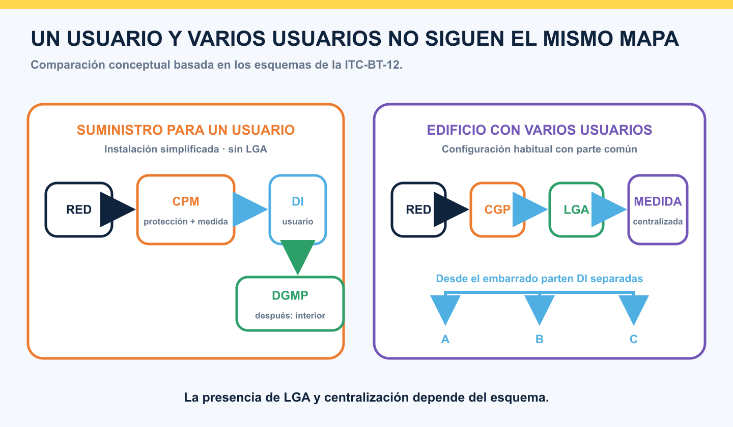 Comparación conceptual entre una instalación de enlace para un usuario con CPM y otra para varios usuarios con CGP, LGA y medida centralizada