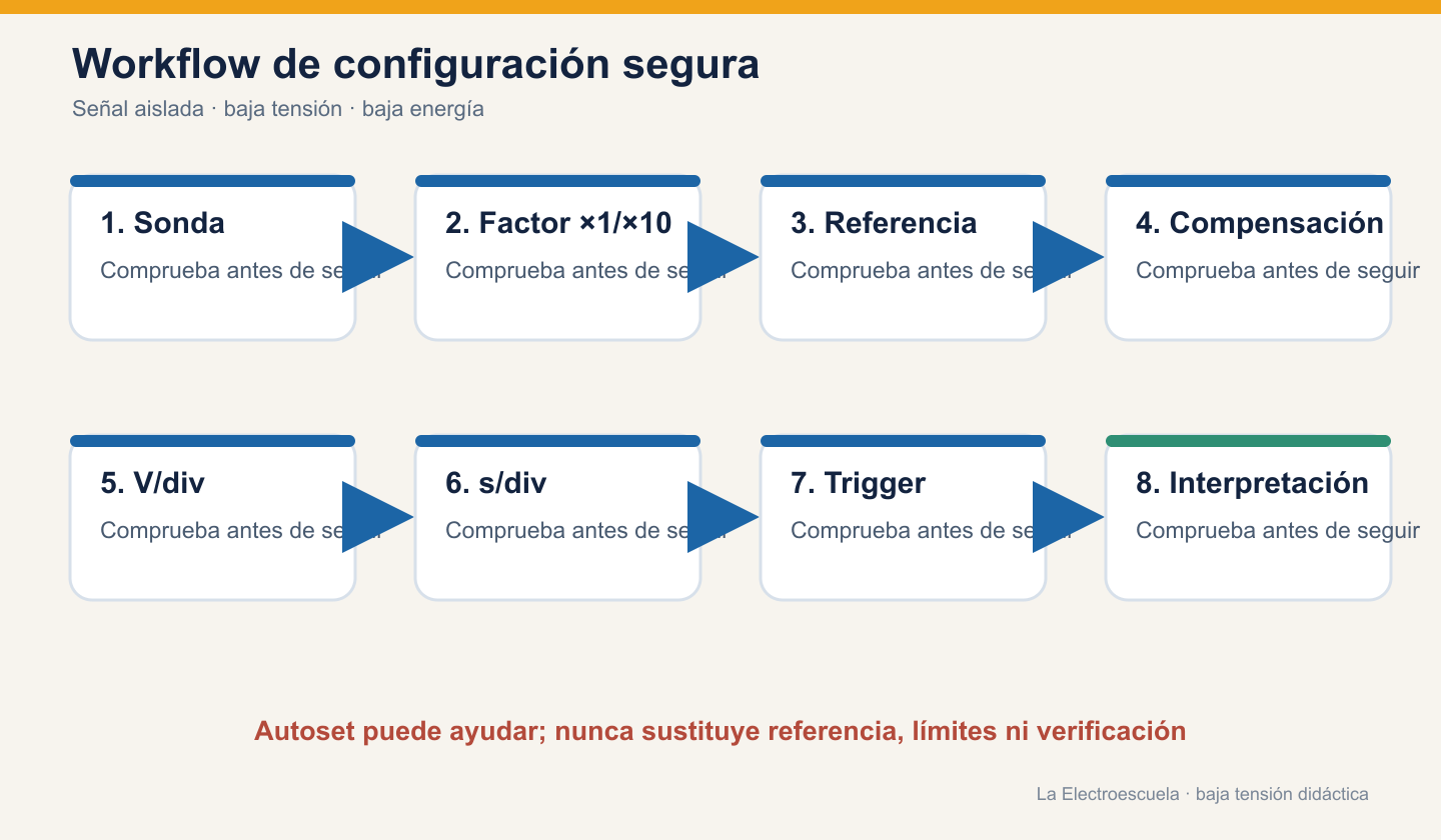 Workflow seguro de configuración: sonda, factor, referencia, compensación, V/div, s/div, trigger e interpretación.