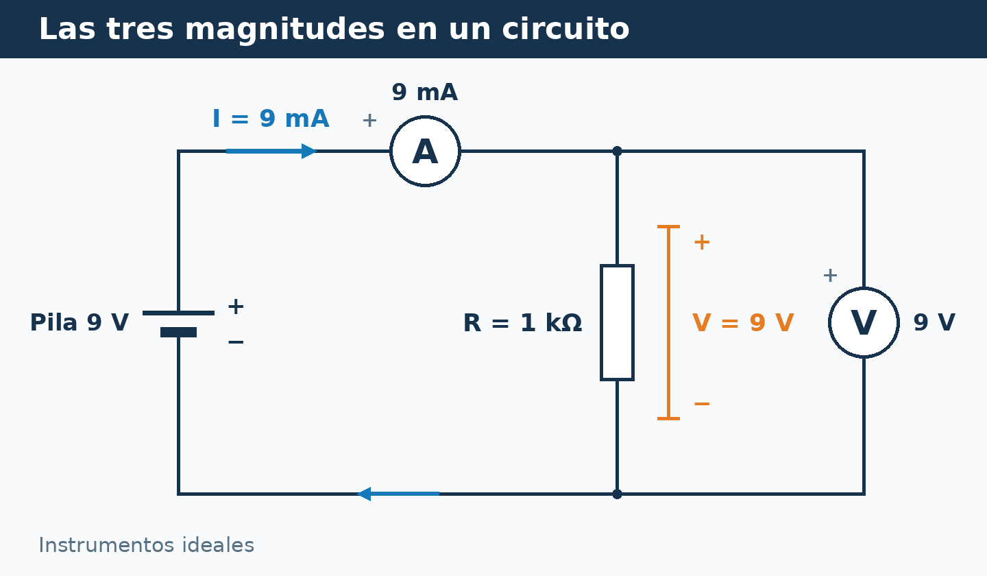 Circuito con pila de 9 V y resistencia de 1 kΩ; amperímetro en serie que marca 9 mA y voltímetro en paralelo con la resistencia que marca 9 V