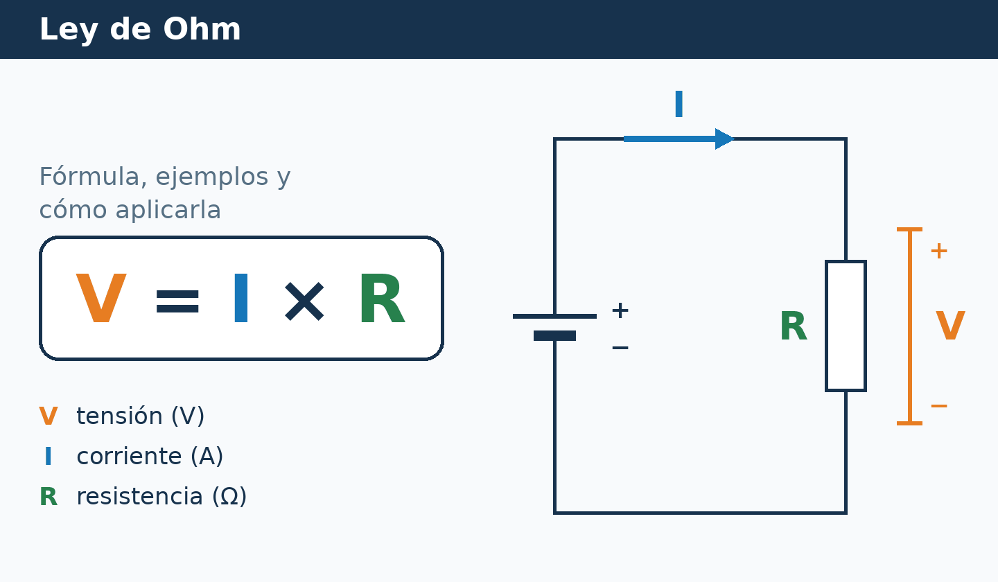 Ley de Ohm: circuito con pila y resistencia en el que se señalan la tensión V, la corriente I y la resistencia R, junto a la fórmula V = I × R