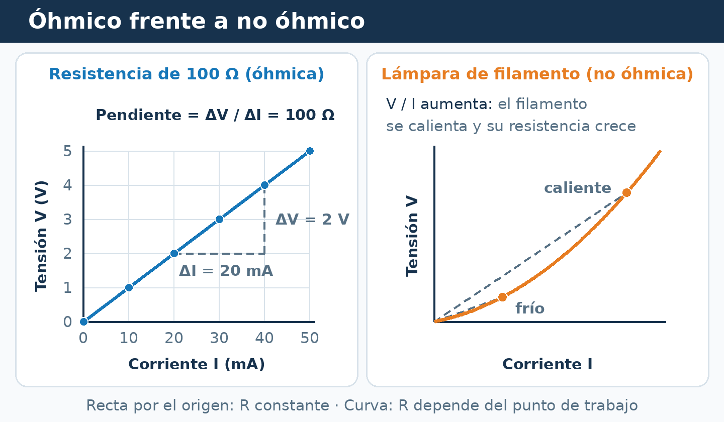 Gráficas tensión-corriente: recta por el origen de una resistencia de 100 Ω y curva de una lámpara de filamento cuya resistencia aumenta